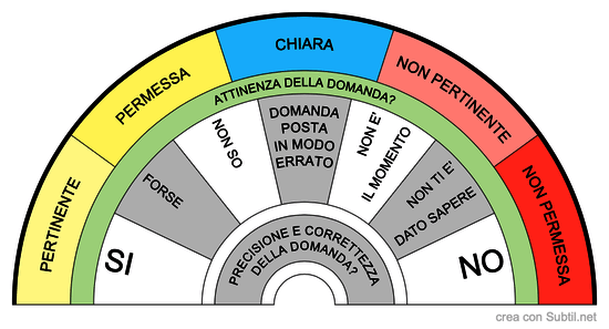 Informazione sulla Domanda