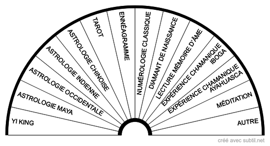 Outils de connaissance de soi