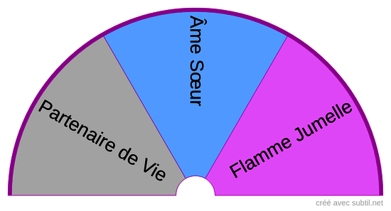 Famille d’Âme