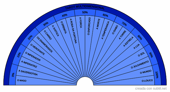 Tarot multidimensional