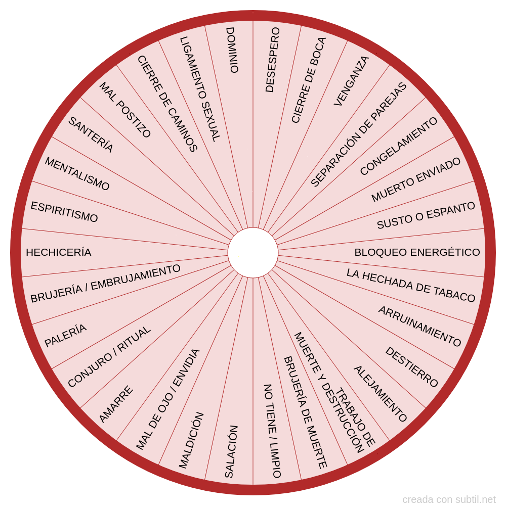Tipos de hechizos y magias