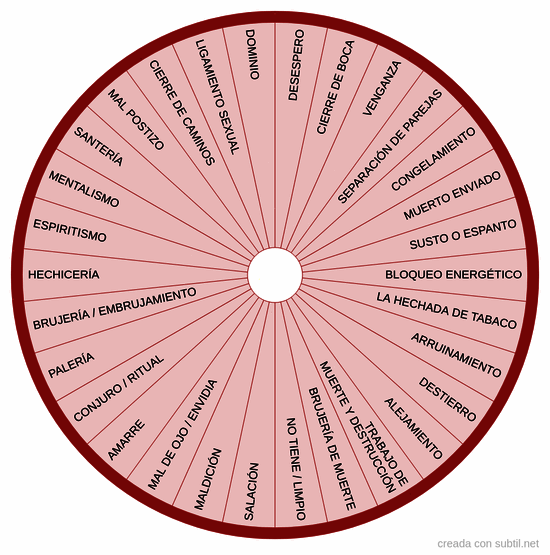 Tipos de hechizos y magias