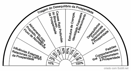Triagem do desequilíbrio da prosperidade
