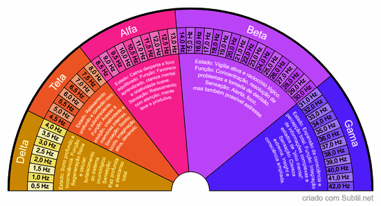Medição de ciclos mentais por segundo em hertz (hz)