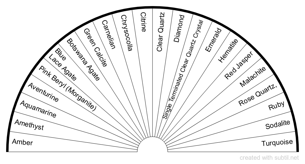 Past Life Pendulum Chart