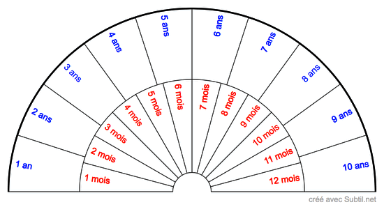 Datation des entités négatives