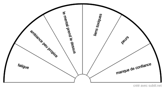 Difficultés à se connecter