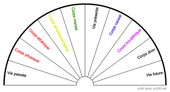 Réparation de l'aura