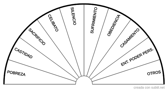 Votos: tipos