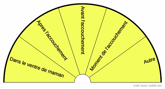 Phases accouchement