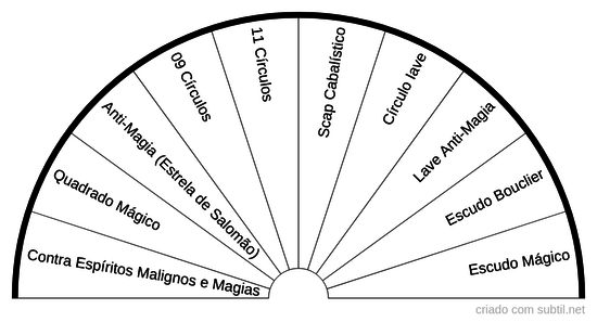 Gráficos de Proteção