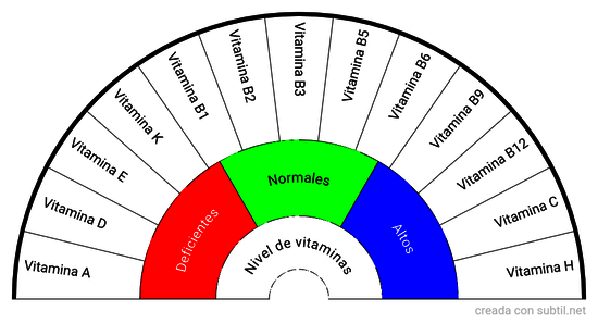Falta de vitaminas