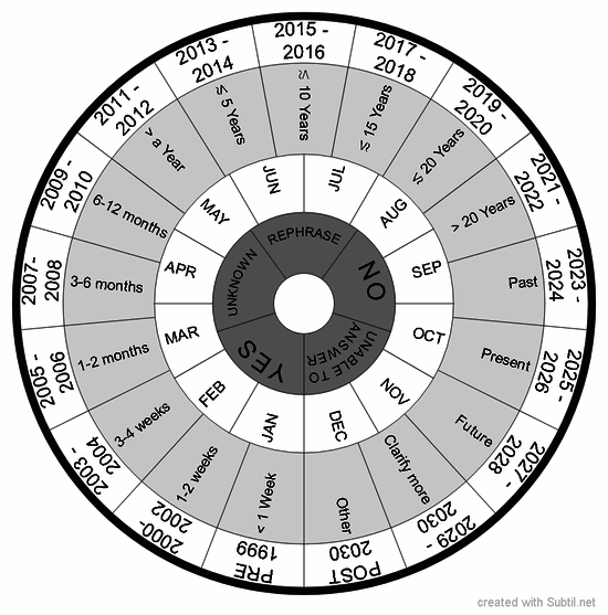 Pendulum time chart current or recent