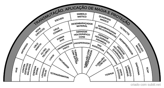 Aplicação de magia e proteção