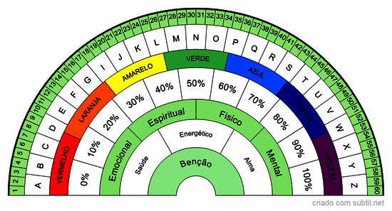 Gráfico de Unidades