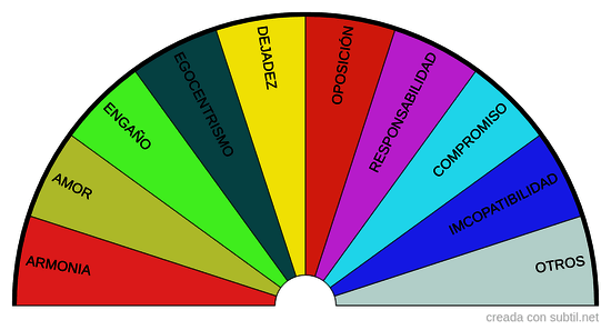 Bases de una relación