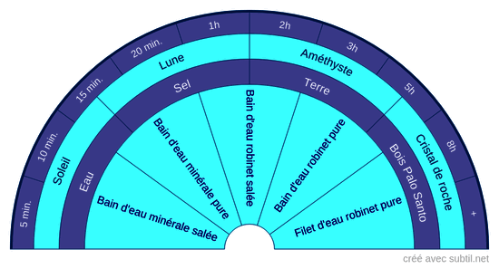 Purification & rechargement des pierres