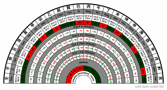 Feng Shui : Emplacements Gua Groupe Est