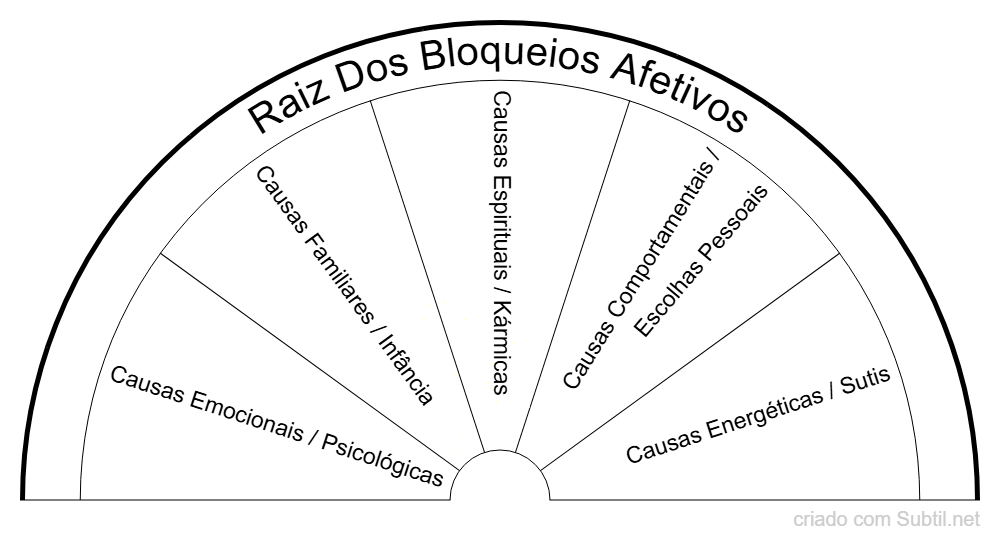Relacionamentos - raiz dos bloqueios afetivos