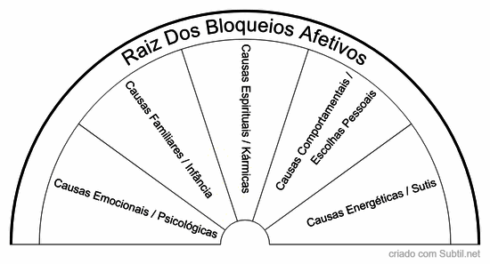 Relacionamentos - raiz dos bloqueios afetivos