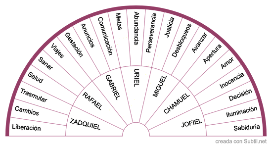 Mensaje de los arcángeles