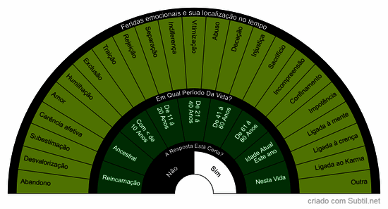Feridas emocionais e sua localização no tempo