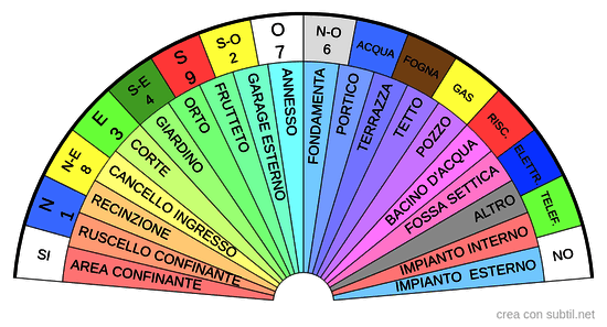 Zone esterne della casa ed Impianti