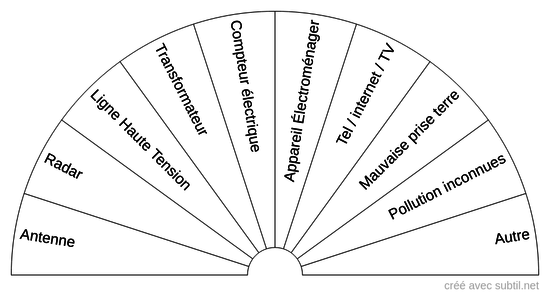 Pollutions electromagnetiques YL