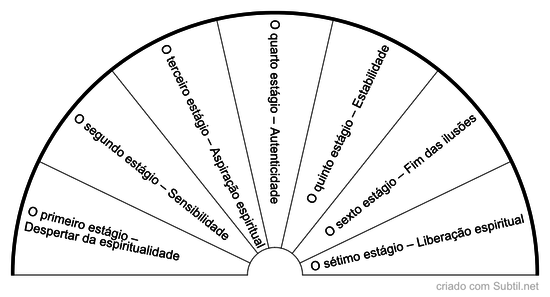 Etapas do despertar espiritual 