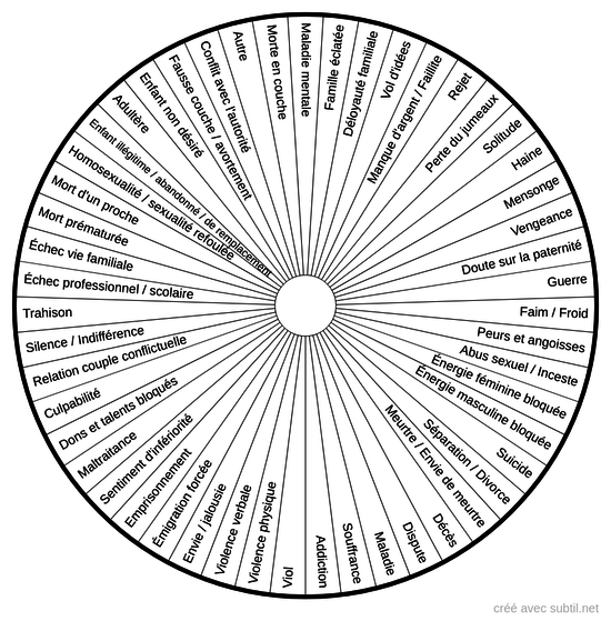 Blessures de l'âme