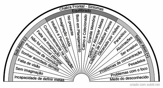 Chakra Frontal - Sintomas