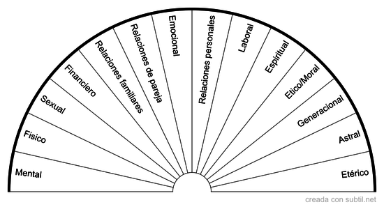 Aspectos para revisar en una persona 