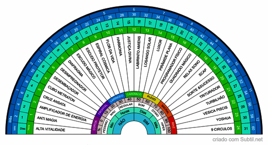 Gráficos, tempo, chakras, geometria sagrada