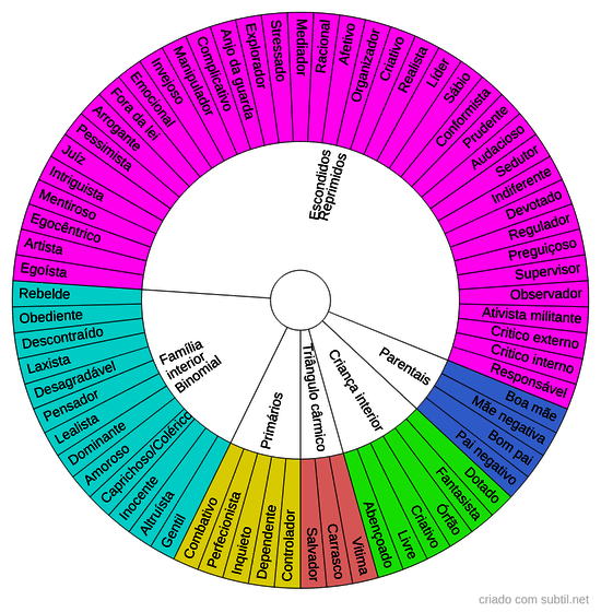 Subpartes/subpersonalidade