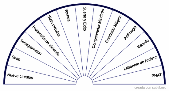 Mandalas para protección/energias negativas