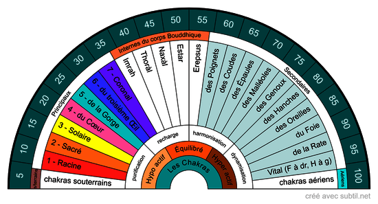 Chakras couleur