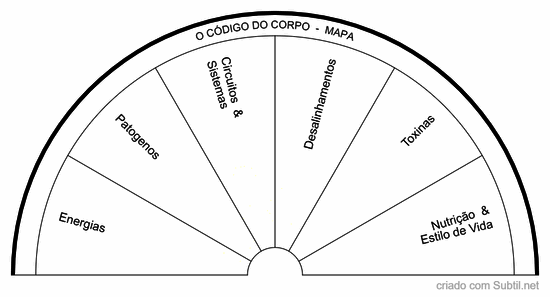 Código do corpo - mapa