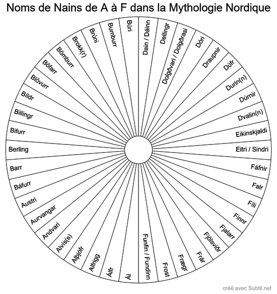 Noms de Nains de A à F dans la Mythologie Nordique