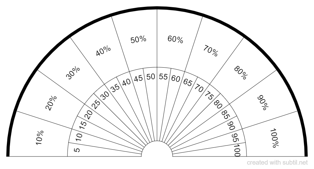 Percentages / Age