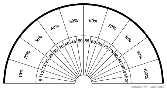 Percentages / Age