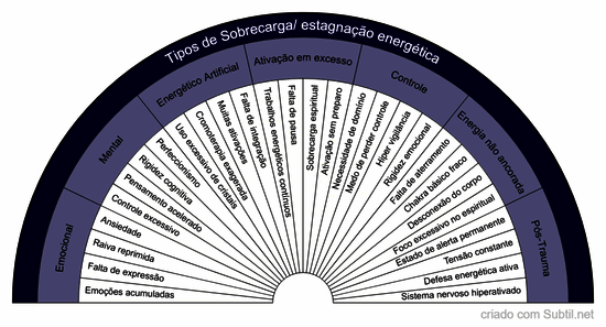 Tipos de sobrecarga/ estagnação energética