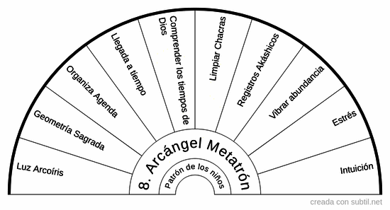 8. Arcángel Metatrón