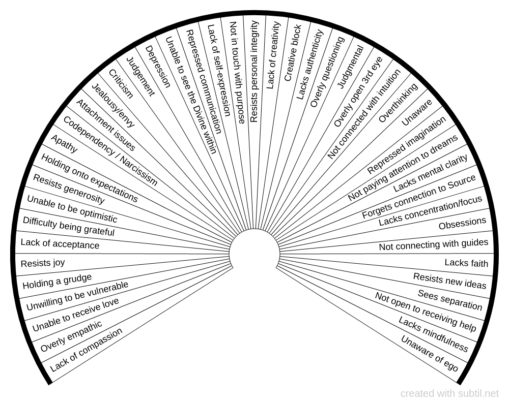 Causes of Higher Chakra Blocks