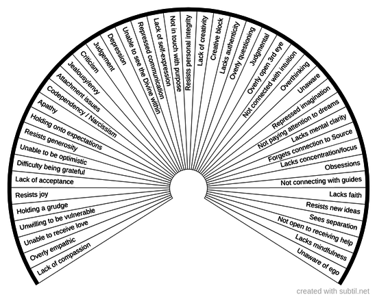 Causes of Higher Chakra Blocks