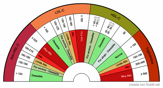 Nivel de colesterol total en la sangre