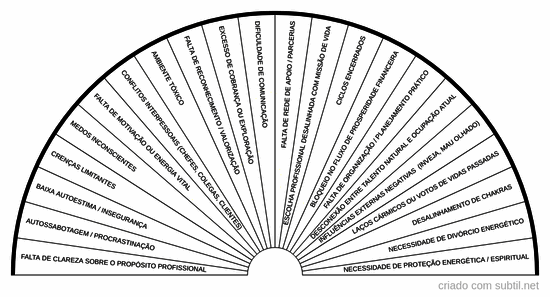 Origem do desequilíbrio profissional