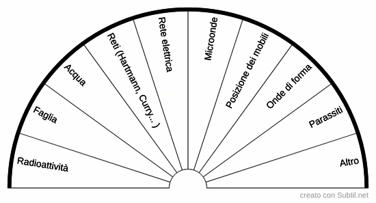 Quadrante globale di analisi geobiologica
