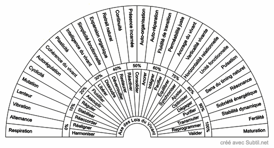 Axe des lois du vivant