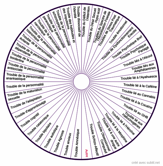 Liste des troubles 