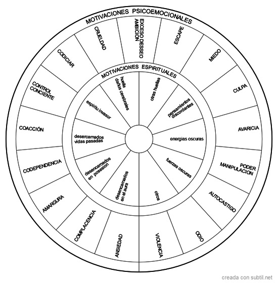 Motivaciones espirituales / emocionales